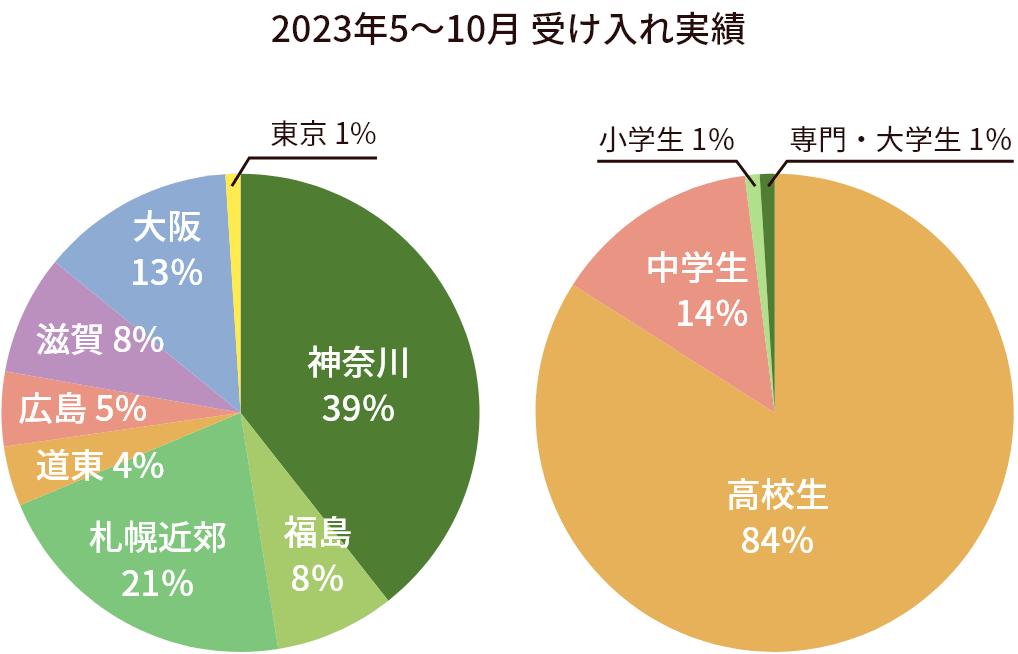 2023年5〜10月 受け入れ実績グラフ